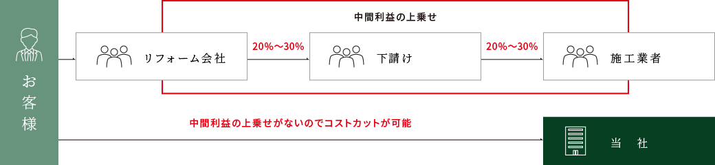 リーズナブルにご提供できる理由