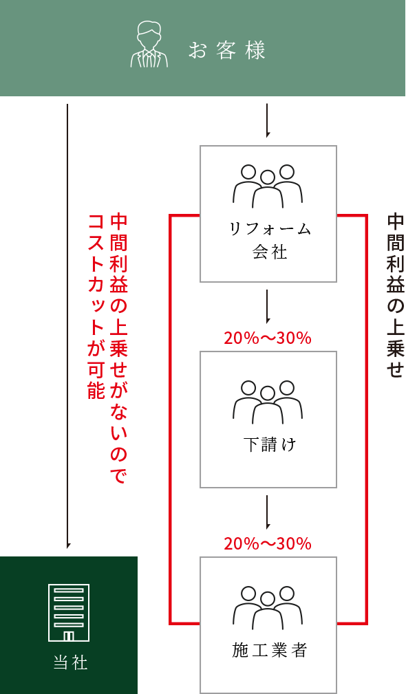 リーズナブルにご提供できる理由